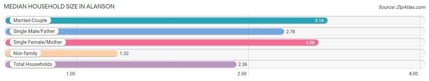 Median Household Size in Alanson