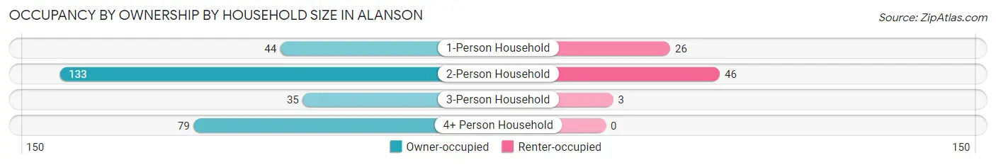 Occupancy by Ownership by Household Size in Alanson