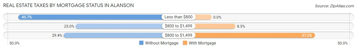 Real Estate Taxes by Mortgage Status in Alanson