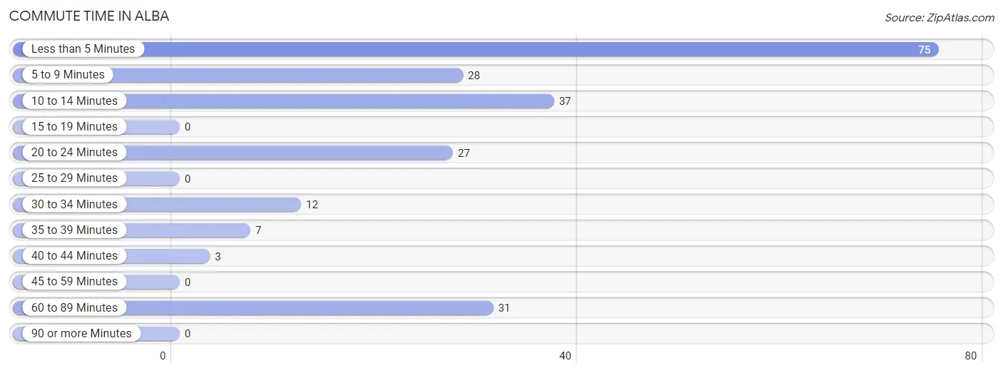 Commute Time in Alba