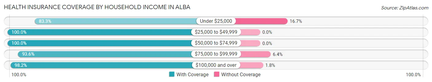 Health Insurance Coverage by Household Income in Alba