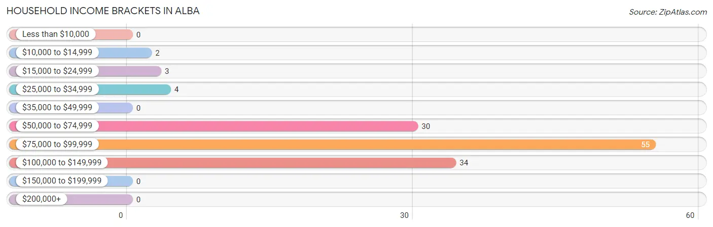 Household Income Brackets in Alba