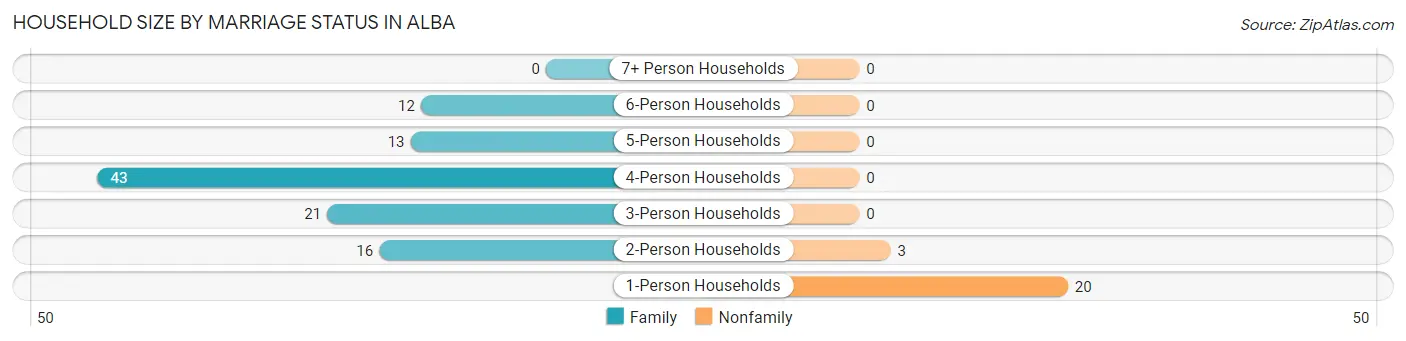 Household Size by Marriage Status in Alba