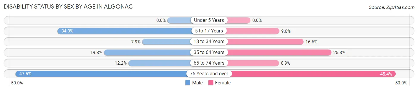 Disability Status by Sex by Age in Algonac