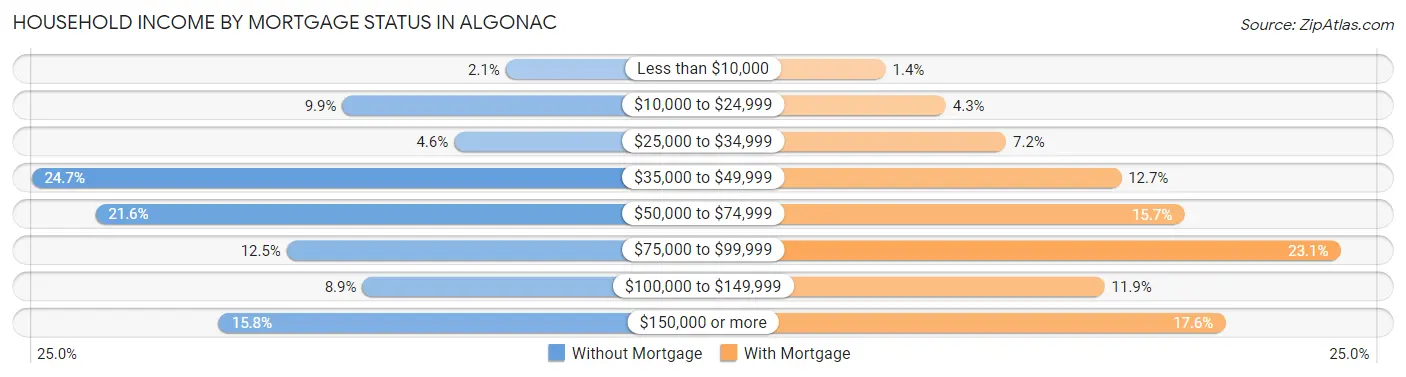 Household Income by Mortgage Status in Algonac