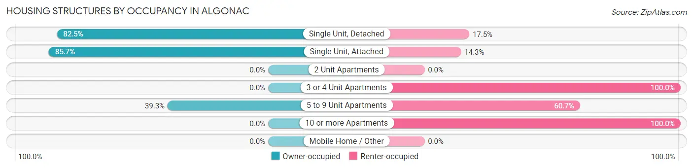 Housing Structures by Occupancy in Algonac
