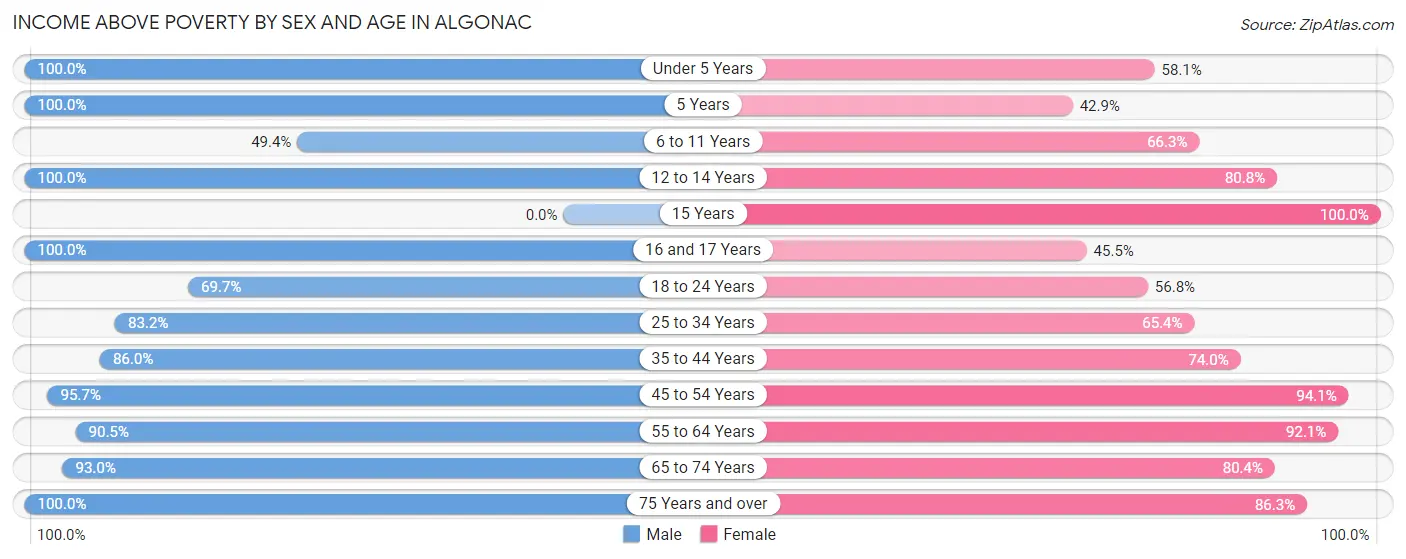Income Above Poverty by Sex and Age in Algonac