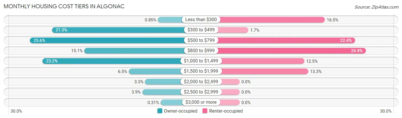 Monthly Housing Cost Tiers in Algonac