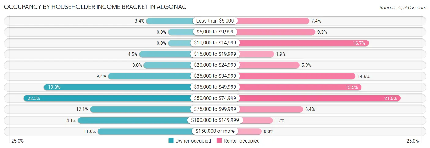 Occupancy by Householder Income Bracket in Algonac
