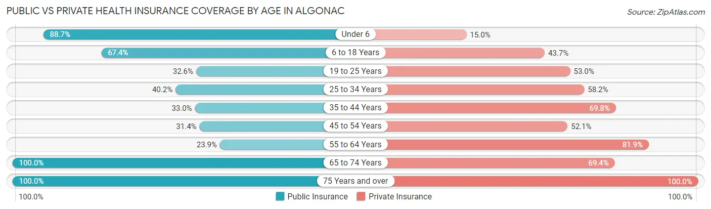 Public vs Private Health Insurance Coverage by Age in Algonac