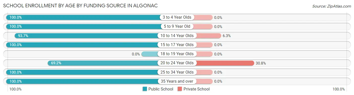 School Enrollment by Age by Funding Source in Algonac