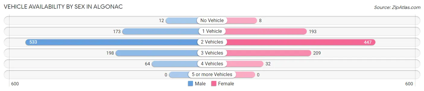 Vehicle Availability by Sex in Algonac