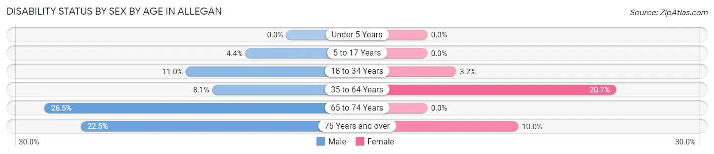 Disability Status by Sex by Age in Allegan
