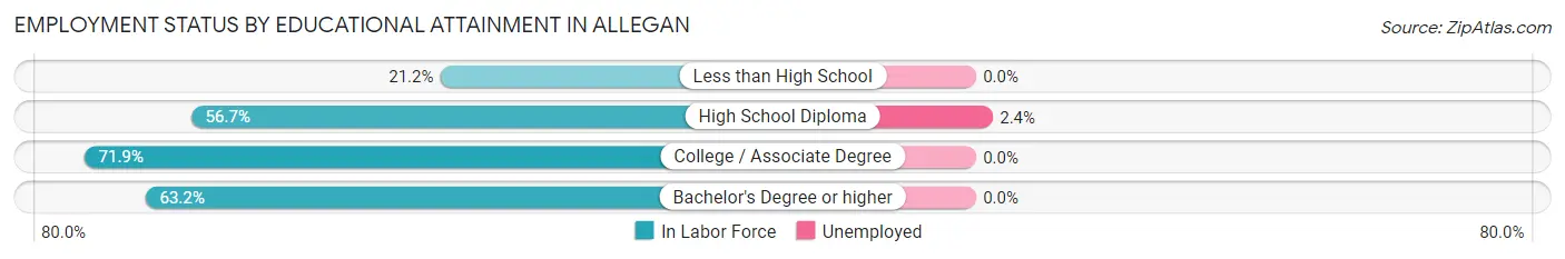 Employment Status by Educational Attainment in Allegan