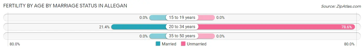 Female Fertility by Age by Marriage Status in Allegan