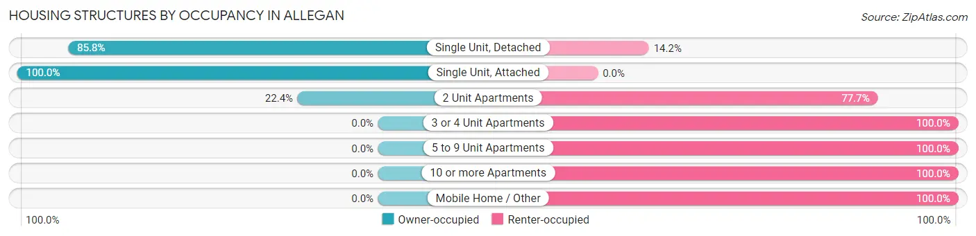 Housing Structures by Occupancy in Allegan