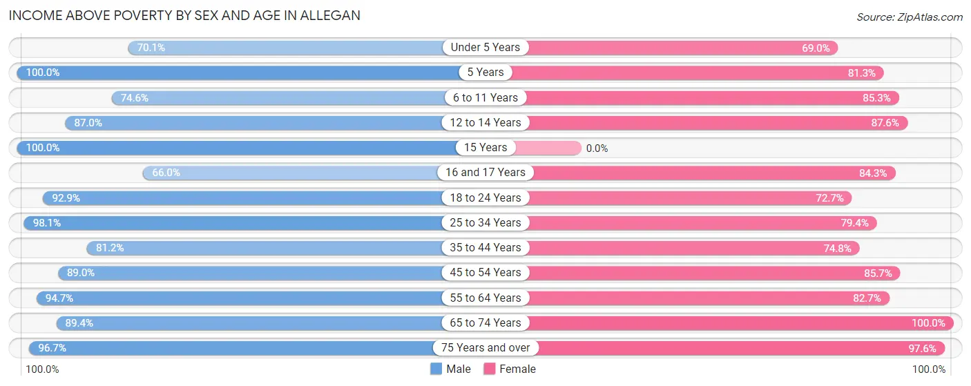 Income Above Poverty by Sex and Age in Allegan