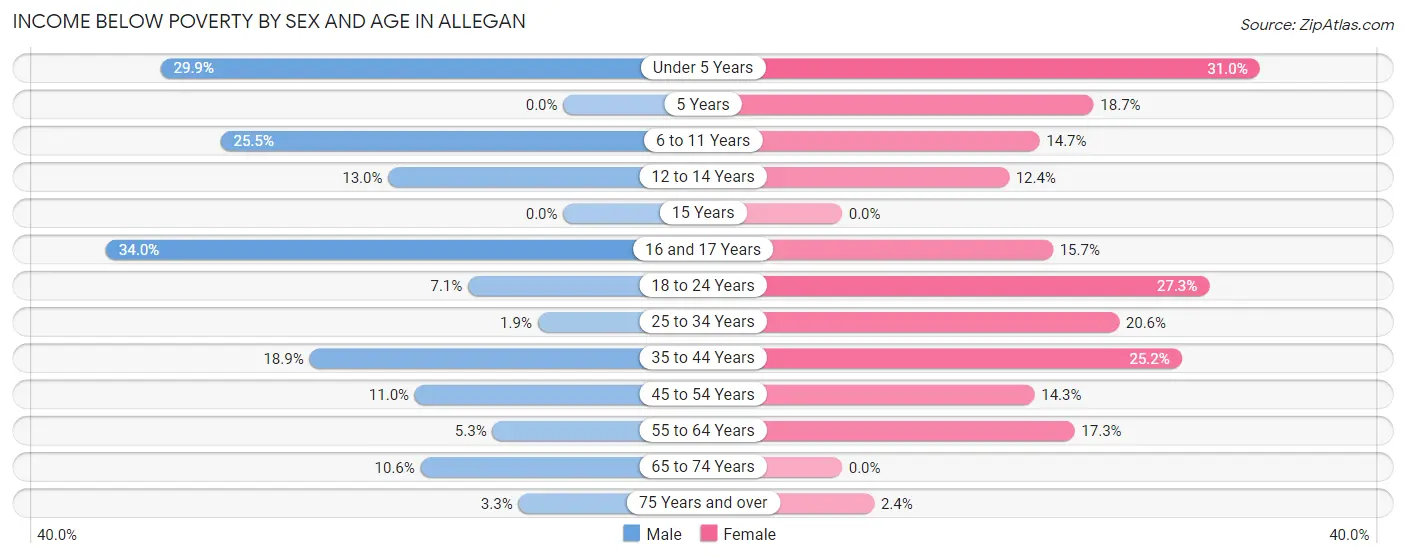 Income Below Poverty by Sex and Age in Allegan