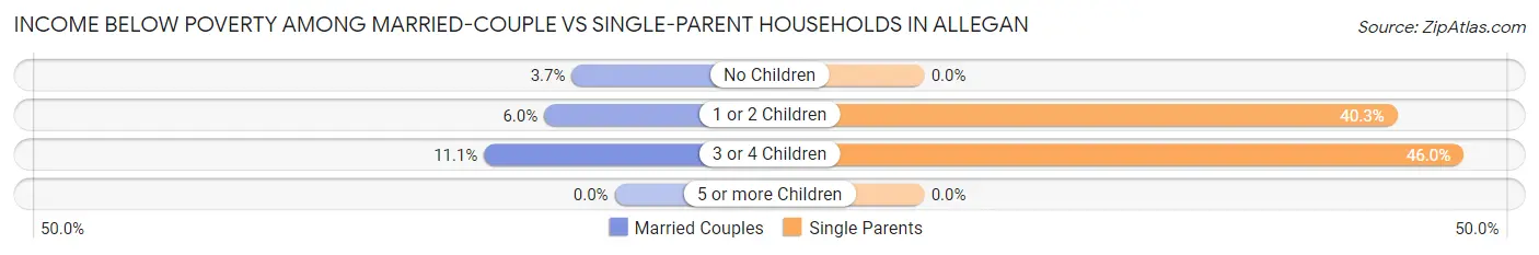 Income Below Poverty Among Married-Couple vs Single-Parent Households in Allegan