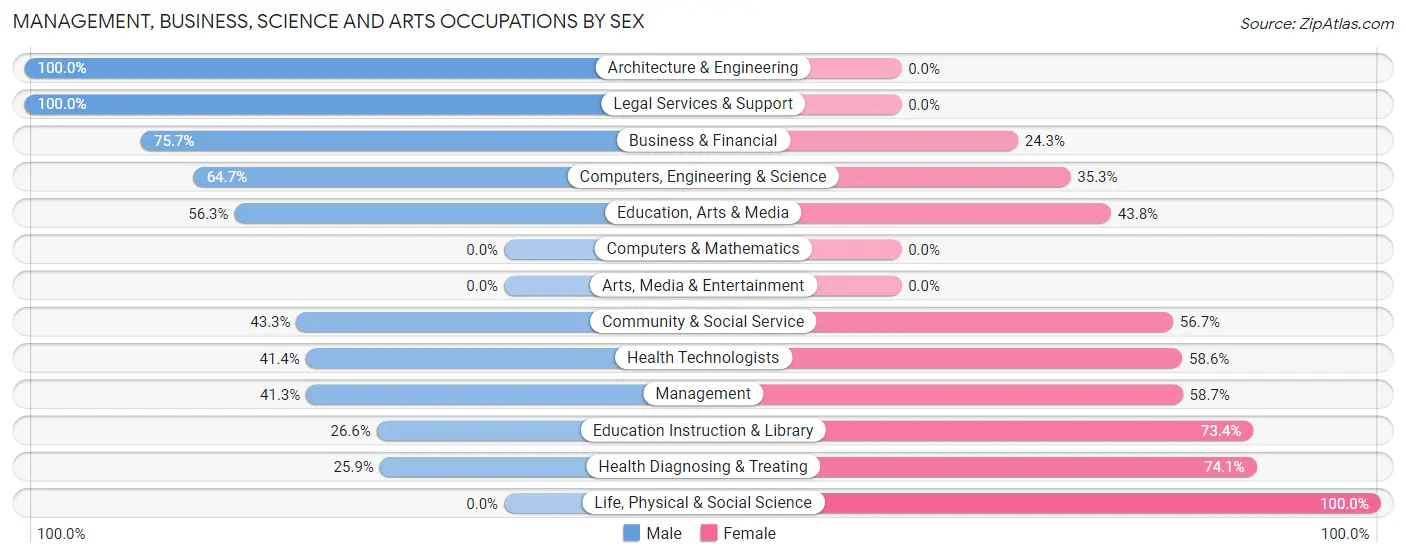 Management, Business, Science and Arts Occupations by Sex in Allegan