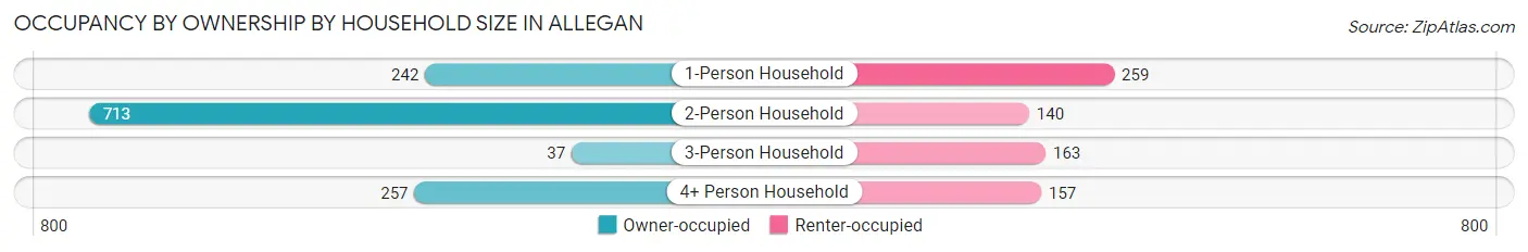Occupancy by Ownership by Household Size in Allegan
