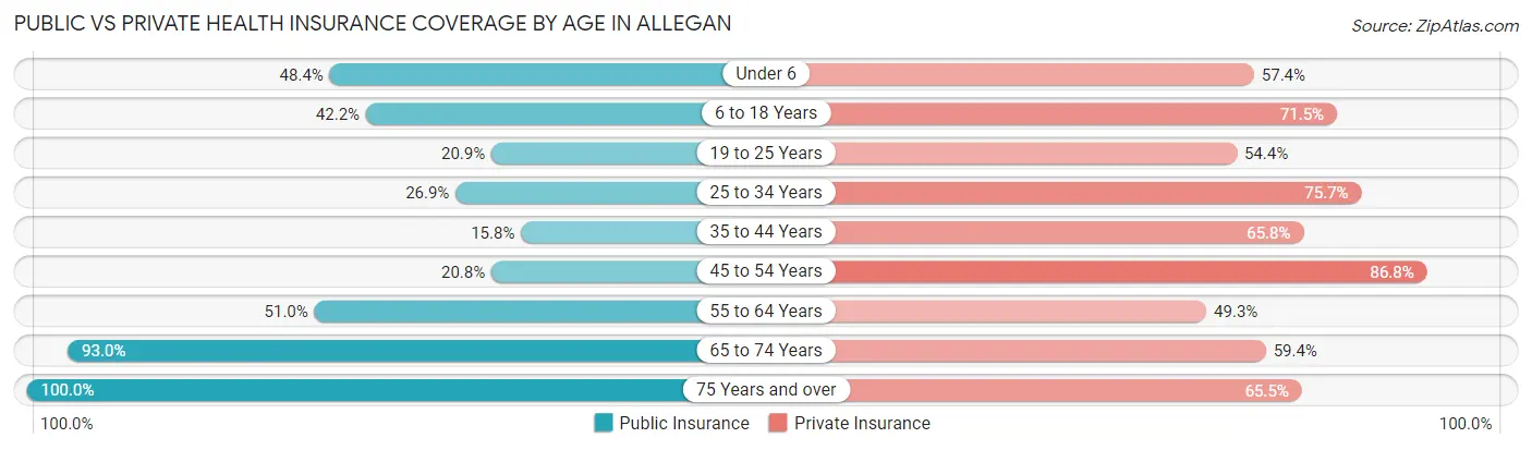 Public vs Private Health Insurance Coverage by Age in Allegan