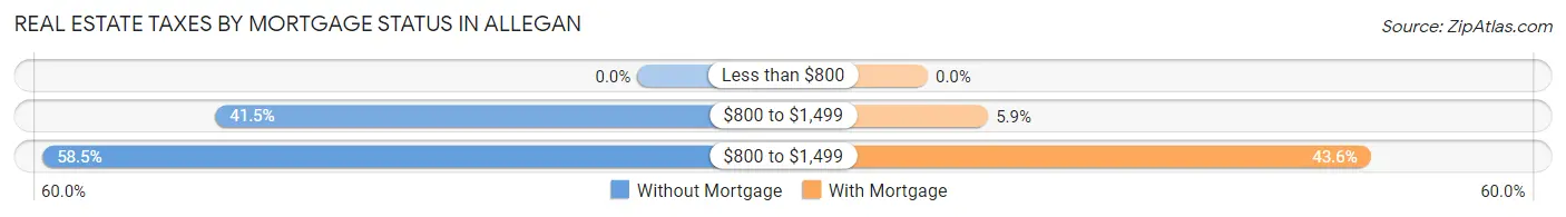 Real Estate Taxes by Mortgage Status in Allegan