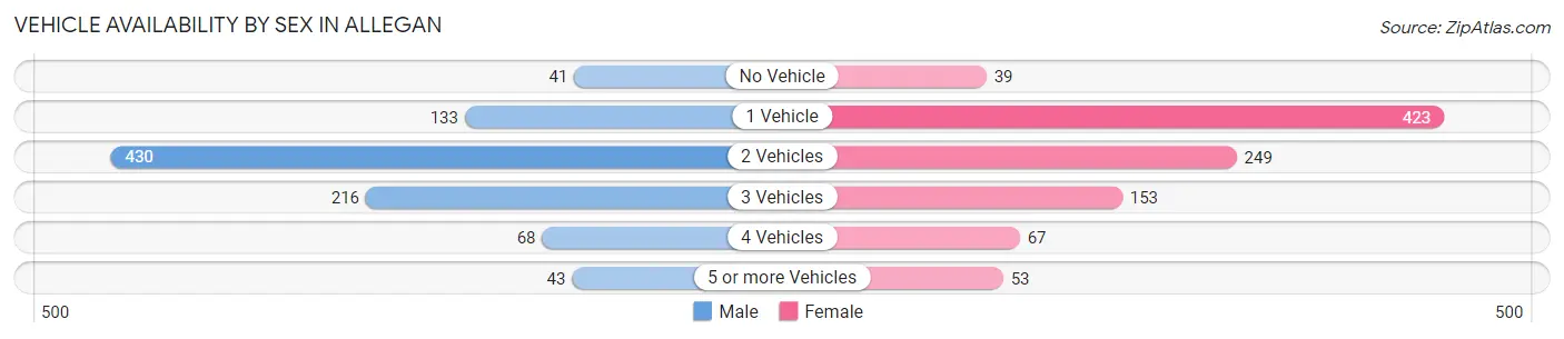 Vehicle Availability by Sex in Allegan