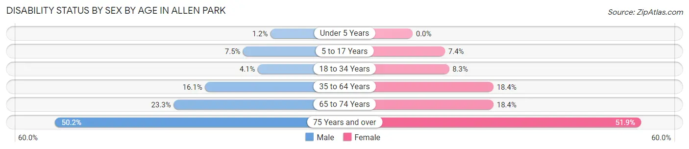 Disability Status by Sex by Age in Allen Park