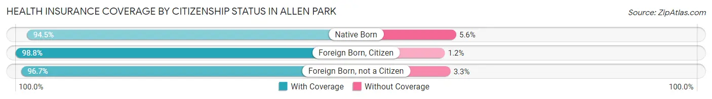 Health Insurance Coverage by Citizenship Status in Allen Park