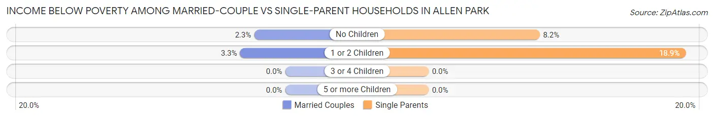 Income Below Poverty Among Married-Couple vs Single-Parent Households in Allen Park