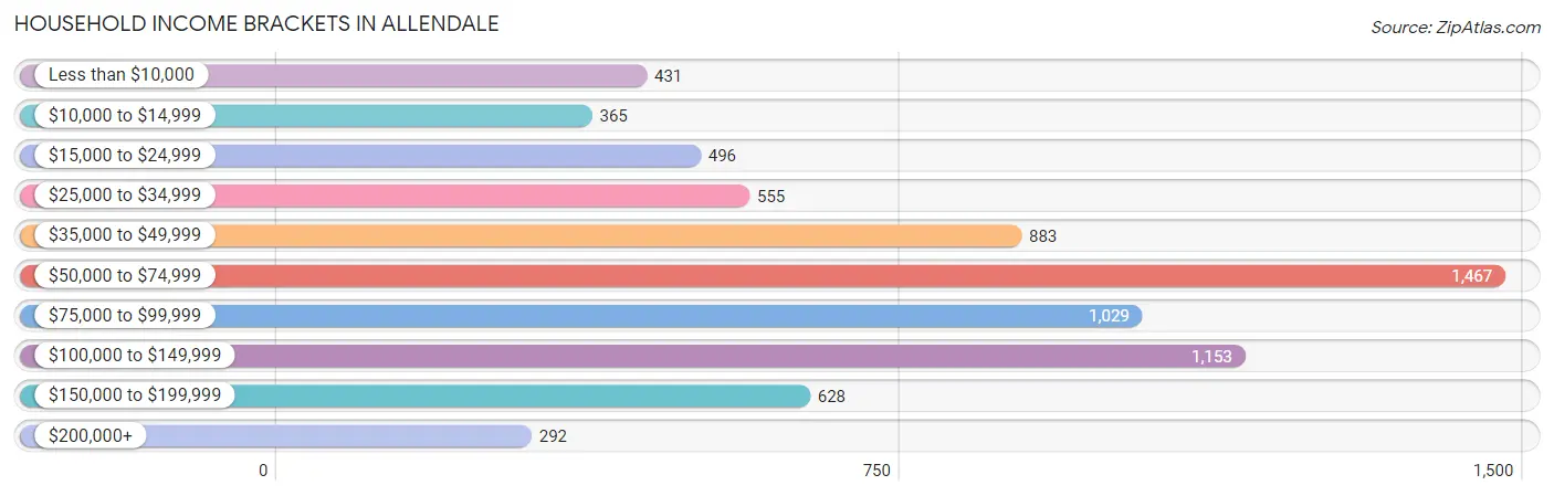 Household Income Brackets in Allendale