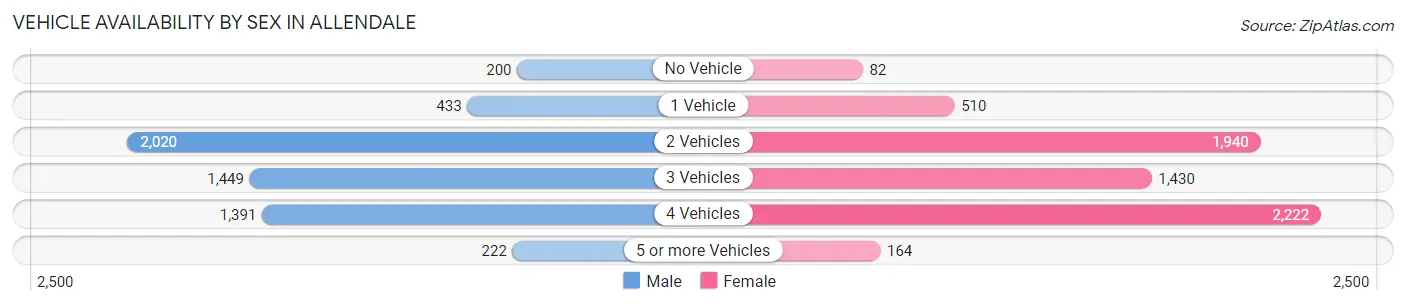 Vehicle Availability by Sex in Allendale