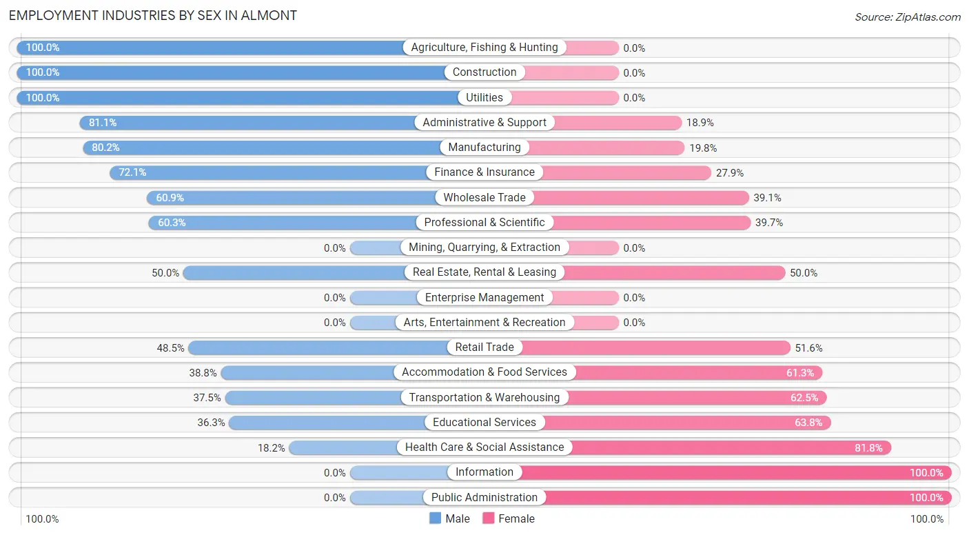 Employment Industries by Sex in Almont