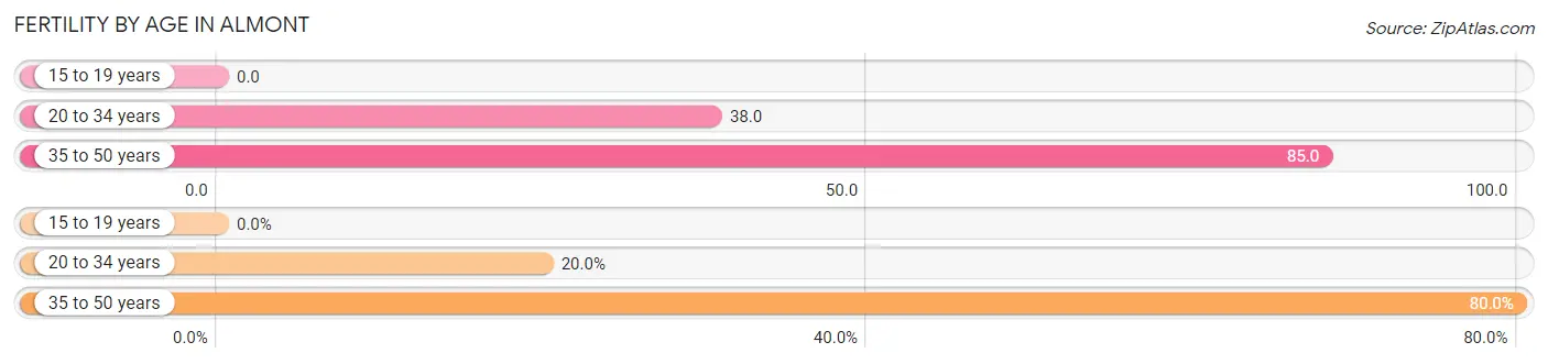 Female Fertility by Age in Almont