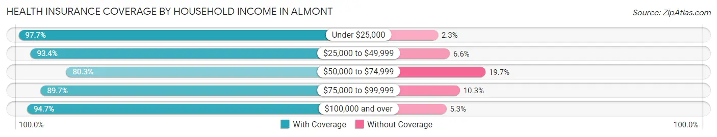 Health Insurance Coverage by Household Income in Almont