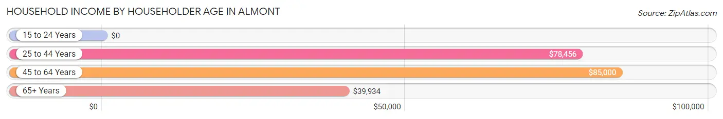 Household Income by Householder Age in Almont