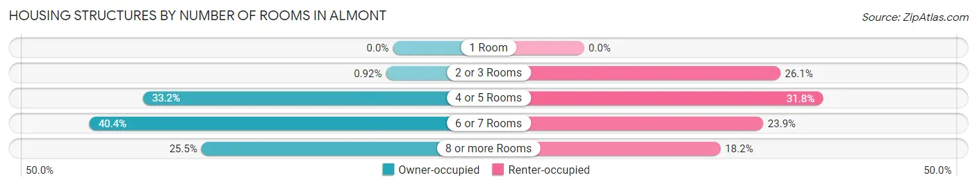 Housing Structures by Number of Rooms in Almont