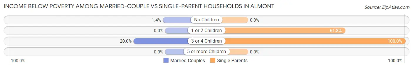 Income Below Poverty Among Married-Couple vs Single-Parent Households in Almont