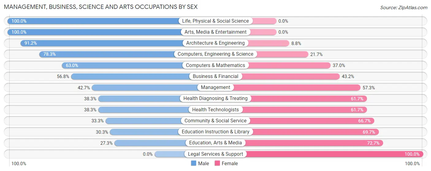 Management, Business, Science and Arts Occupations by Sex in Almont