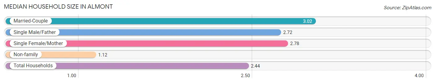 Median Household Size in Almont