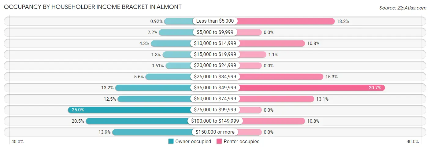 Occupancy by Householder Income Bracket in Almont