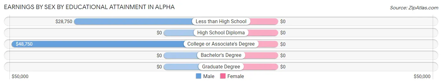 Earnings by Sex by Educational Attainment in Alpha