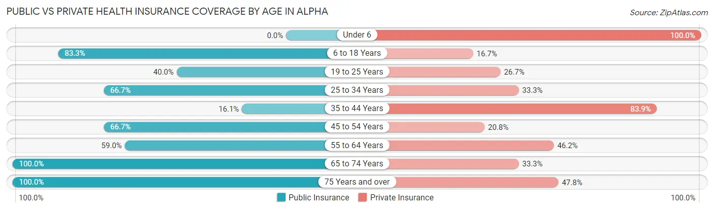 Public vs Private Health Insurance Coverage by Age in Alpha