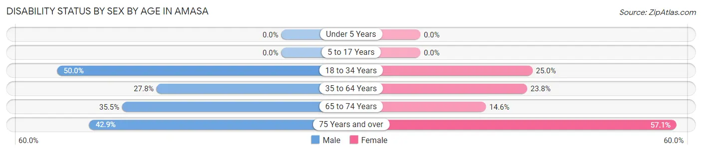 Disability Status by Sex by Age in Amasa
