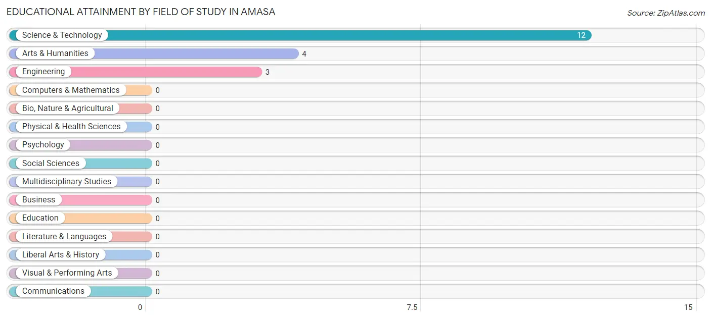 Educational Attainment by Field of Study in Amasa