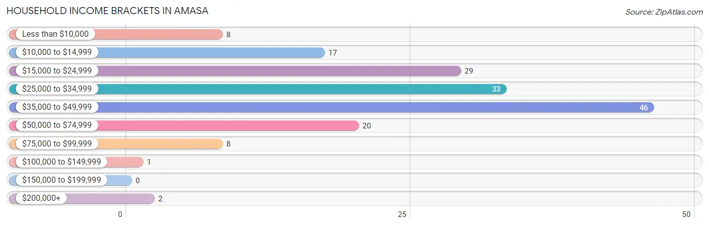 Household Income Brackets in Amasa