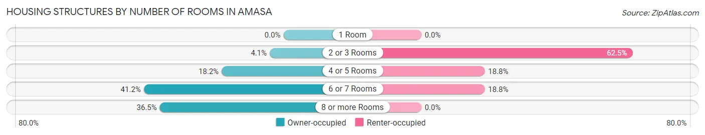 Housing Structures by Number of Rooms in Amasa