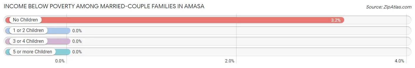 Income Below Poverty Among Married-Couple Families in Amasa