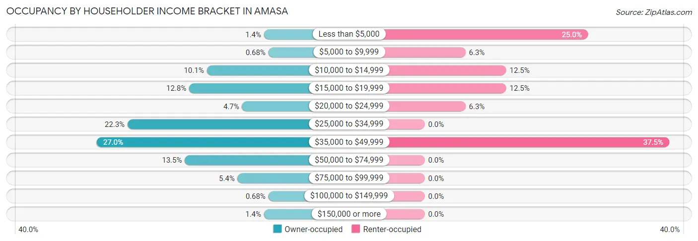 Occupancy by Householder Income Bracket in Amasa